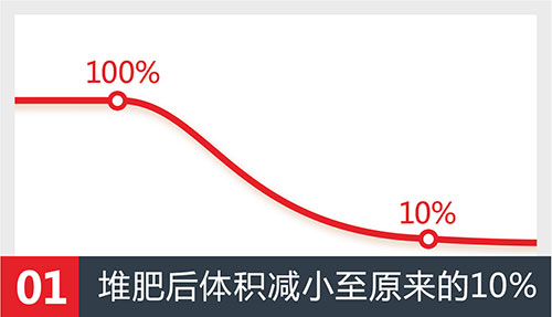 斯瑞德厨余垃圾处理系统应用及效果