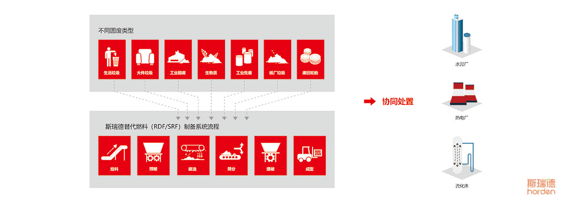 替代燃料(RDF/SRF)制备系统