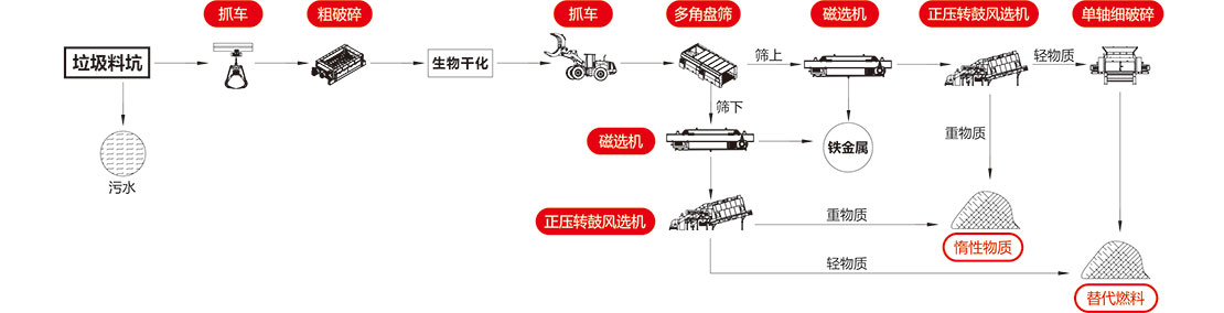 斯瑞德生活垃圾预处理系统