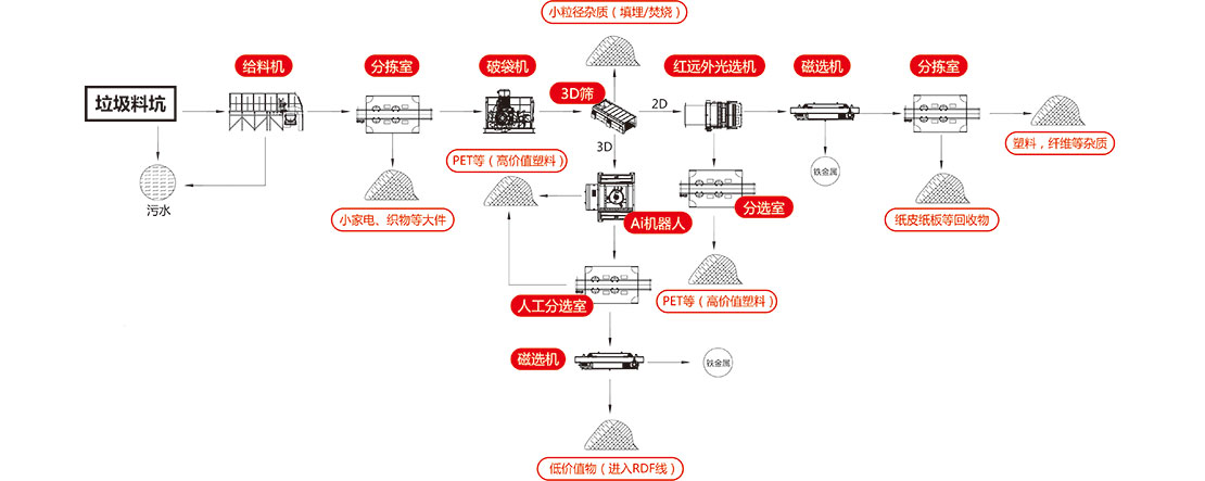斯瑞德生活垃圾预处理系统