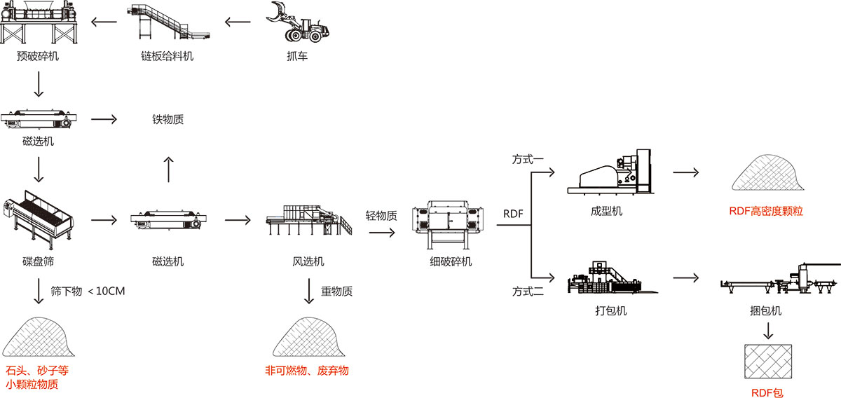 一般工业固体废弃物处理方案